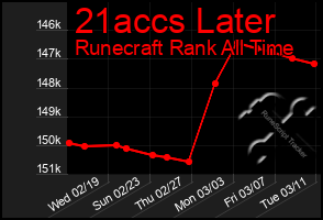 Total Graph of 21accs Later