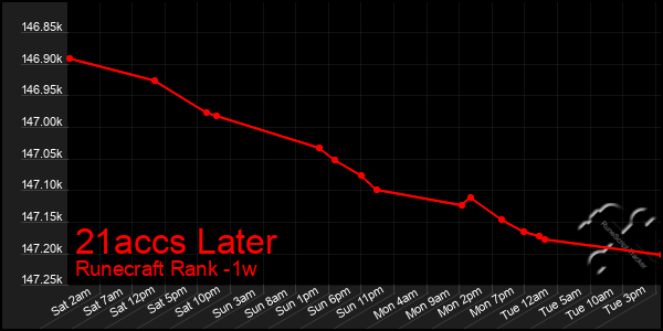 Last 7 Days Graph of 21accs Later