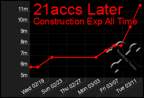 Total Graph of 21accs Later