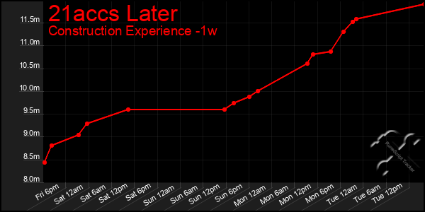 Last 7 Days Graph of 21accs Later