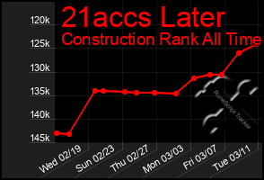 Total Graph of 21accs Later