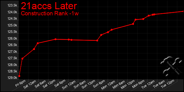 Last 7 Days Graph of 21accs Later