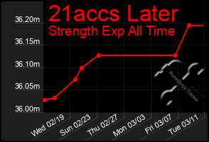 Total Graph of 21accs Later