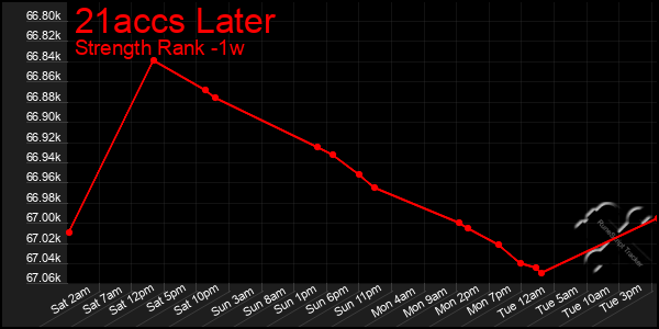 Last 7 Days Graph of 21accs Later