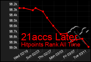 Total Graph of 21accs Later