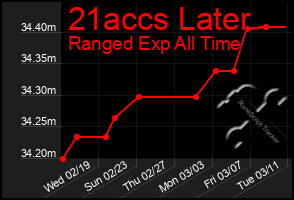 Total Graph of 21accs Later