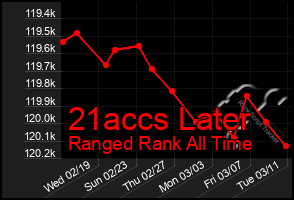 Total Graph of 21accs Later