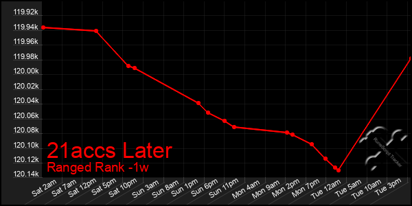 Last 7 Days Graph of 21accs Later