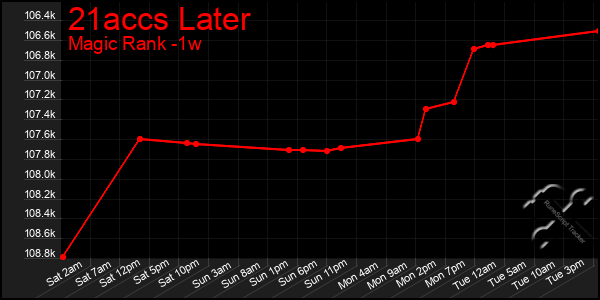 Last 7 Days Graph of 21accs Later