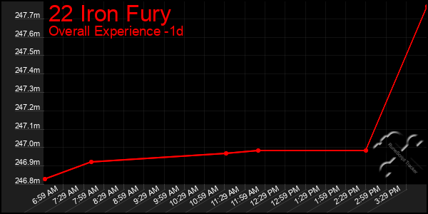 Last 24 Hours Graph of 22 Iron Fury