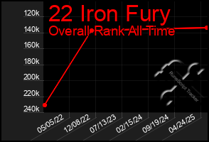 Total Graph of 22 Iron Fury
