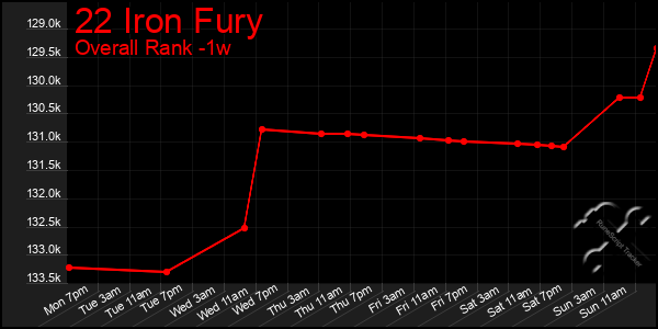1 Week Graph of 22 Iron Fury