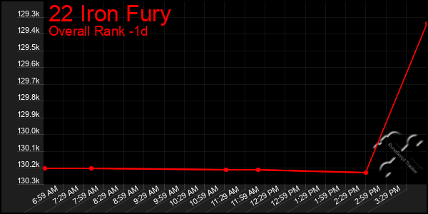 Last 24 Hours Graph of 22 Iron Fury