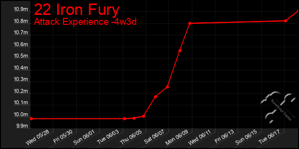 Last 31 Days Graph of 22 Iron Fury