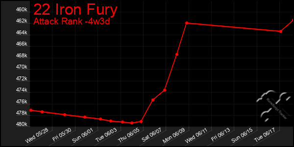 Last 31 Days Graph of 22 Iron Fury