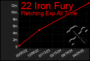 Total Graph of 22 Iron Fury