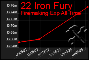 Total Graph of 22 Iron Fury