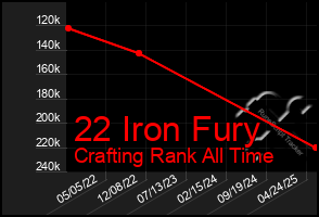 Total Graph of 22 Iron Fury