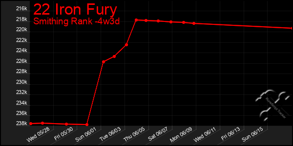 Last 31 Days Graph of 22 Iron Fury