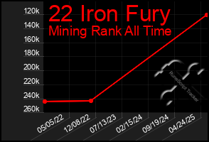 Total Graph of 22 Iron Fury