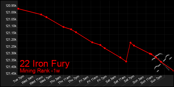 Last 7 Days Graph of 22 Iron Fury