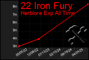 Total Graph of 22 Iron Fury