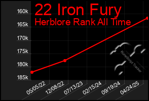 Total Graph of 22 Iron Fury