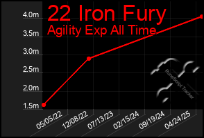 Total Graph of 22 Iron Fury