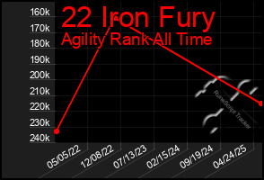 Total Graph of 22 Iron Fury
