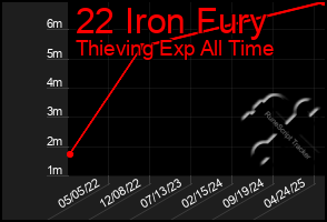 Total Graph of 22 Iron Fury