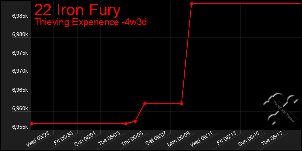 Last 31 Days Graph of 22 Iron Fury