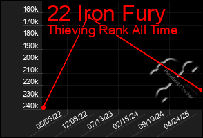 Total Graph of 22 Iron Fury