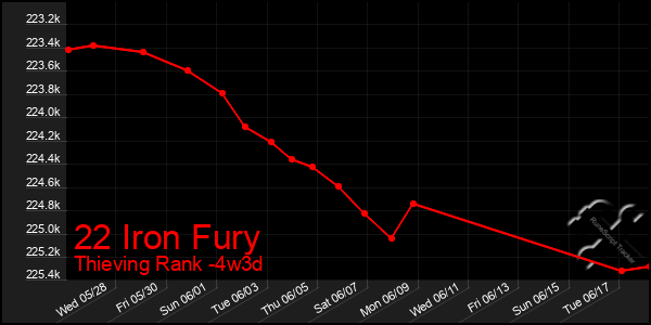 Last 31 Days Graph of 22 Iron Fury