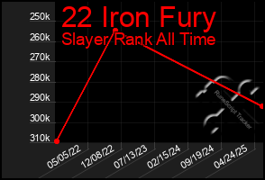 Total Graph of 22 Iron Fury