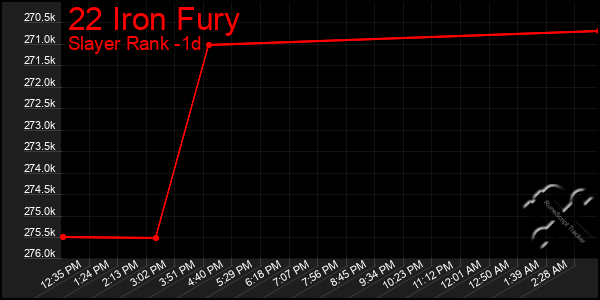 Last 24 Hours Graph of 22 Iron Fury