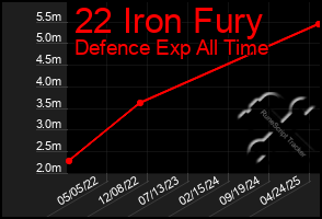 Total Graph of 22 Iron Fury