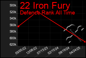 Total Graph of 22 Iron Fury