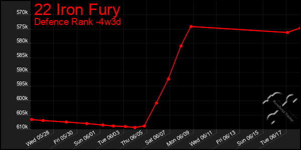 Last 31 Days Graph of 22 Iron Fury