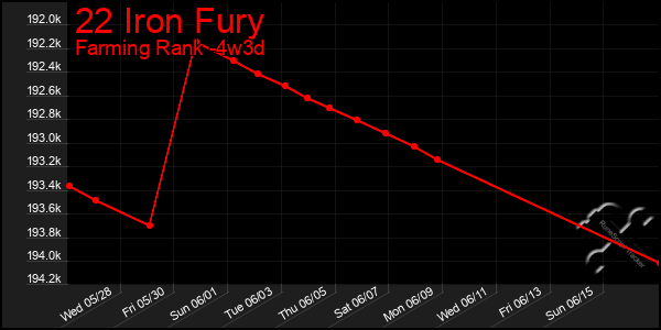 Last 31 Days Graph of 22 Iron Fury