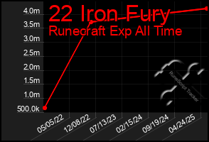 Total Graph of 22 Iron Fury