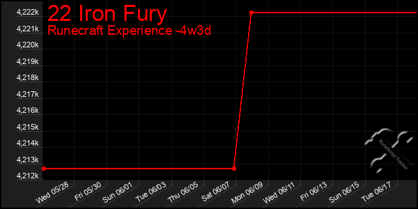 Last 31 Days Graph of 22 Iron Fury