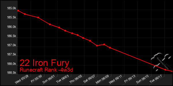 Last 31 Days Graph of 22 Iron Fury