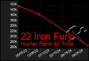 Total Graph of 22 Iron Fury