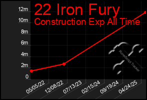 Total Graph of 22 Iron Fury