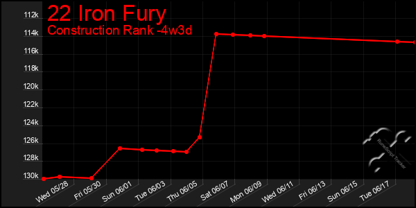 Last 31 Days Graph of 22 Iron Fury
