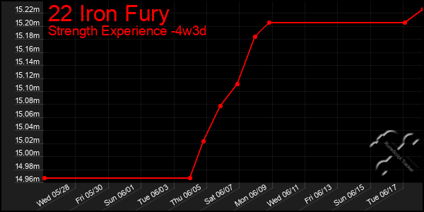 Last 31 Days Graph of 22 Iron Fury