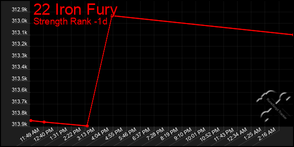 Last 24 Hours Graph of 22 Iron Fury
