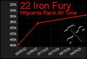 Total Graph of 22 Iron Fury