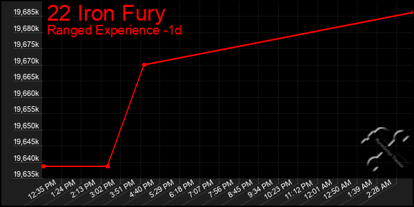 Last 24 Hours Graph of 22 Iron Fury