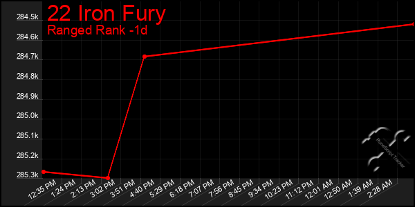 Last 24 Hours Graph of 22 Iron Fury